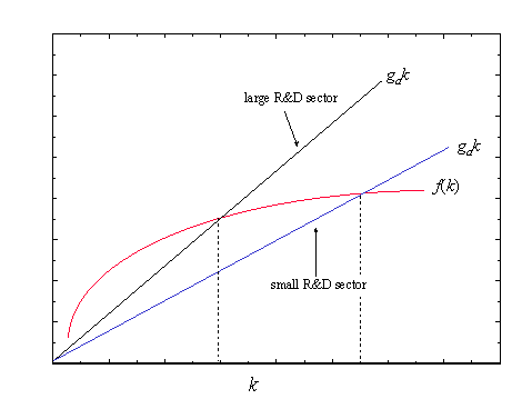 Endogenous　Growth　Theory